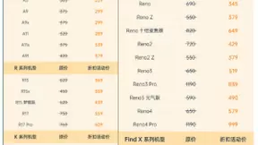 OPPO推出“护屏计划2.0”，支持27款机型换原厂新屏5折起