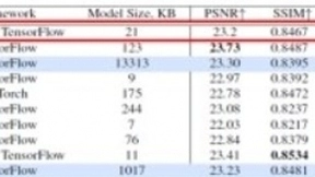 大华股份轻量化AI技术斩获CVPR视觉顶会ISP赛道冠军