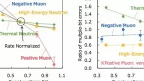 Socionext和合作伙伴发表由宇宙射线介子和中子引起的半导体软误差之间的差异