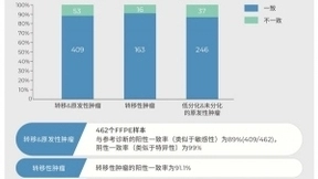 臻和科技全资收购Tissue of Origin(R)的全球权益和专利