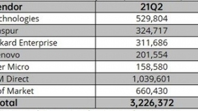 IDC公布2021Q2最新数据 浪潮服务器跃居全球第二