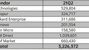 IDC公布2021Q2最新数据 浪潮服务器跃居全球第二