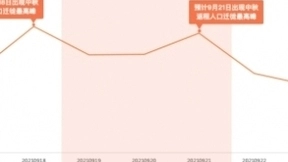 百度地图2021国庆出行预测：上海、北京、成都或成最热打车地