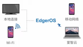 爱智操作系统EdgerOS重磅发布：面向万物互联的智能边缘计算操作系统