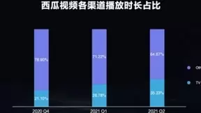 西瓜视频千位创作人月播放破千万，中视频电视消费增长显著