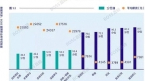 人工智能行业有高薪要人才，但年轻人正选择离开