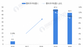 2021年中国骨科手术机器人市场现状与发展前景分析