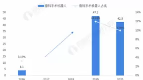 2021年中国骨科手术机器人市场现状与发展前景分析