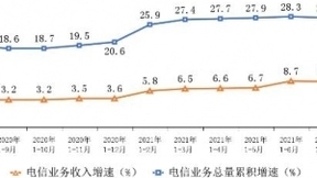 1-8月电信业务收入累计完成9919亿元 同比增长8.4%