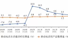 1-8月全国移动短信业务量收差呈缩小态势：收入同比增长12.9%