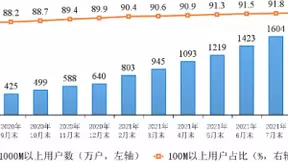 工信部：百兆宽带用户已达4.77亿户 占比92%