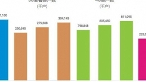 中国移动8月净增5G套餐用户2454万户 累计达3.04亿户