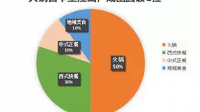 猎豹商场机器人中秋大数据：中秋团圆饭订单上涨近1倍，火锅、家味美食受宠