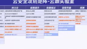 最新云安全研究成果！腾讯云鼎实验室发布云安全攻防矩阵