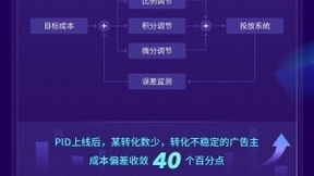 解决投放成本控制四大痛点，爱奇艺奇麟oCPX全面升级