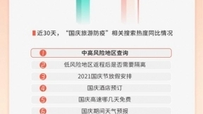百度发布国庆热搜大数据：一线城市网友出游最积极，防疫信息最受关注