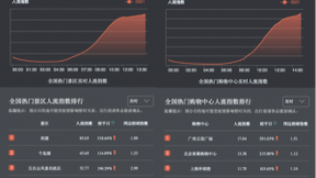 百度地图大数据：国庆首日，北京、成都、上海成为全国热门迁入迁出地前三