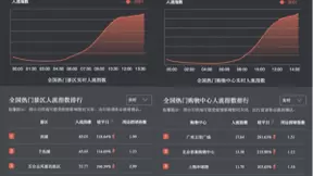 百度地图大数据：国庆首日，北京、成都、上海成为全国热门迁入迁出地前三