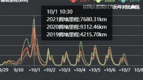 百度地图大数据回顾十一出行：5.15亿人畅快出游 错峰返程平稳有序