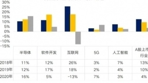 中智：人工智能/大数据/云计算调薪率领跑高科技，2021年达7.9%