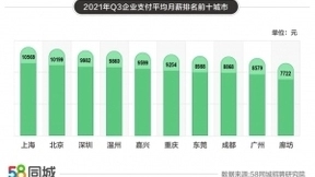 58同城聚焦2021年三季度人才流动趋势：成都企业招聘活跃度居全国第二位高于北上广