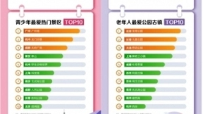 游乐场热度up！ 百度地图2021国庆出行报告显示青壮年人群是游乐园主要客流