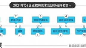 58同城洞察2021年三季度人才流动形势：销售类职位月薪最高，平均月薪11451元