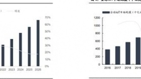 e星球观展路线推荐丨数字经济下，物联网正掀起万物互联热潮