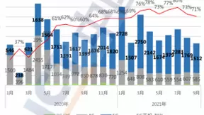1-9月我国5G手机出货量1.83亿部 占比73.8%