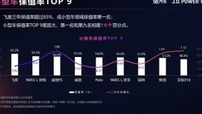 58汽车联合J.D. Power发布报告：中型车成新风口，小型SUV市场自主品牌优势明显