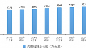 全国光缆线路总长度达到5543万公里 同比增长11.2%