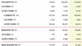 中国联通9月净增5G套餐用户788万户 累计达1.37亿户