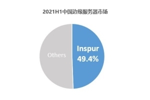 中国边缘服务器市场高速增长84.6%，浪潮信息蝉联中国第一