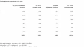 OPPO三季度全球出货量大涨18%，四季度或将再次突破