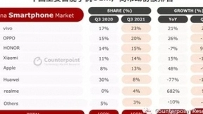 三季度手机市场“成绩单”出炉：荣耀重返前三，苹果逆势增长！