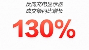 京东11.11晚8点开场10分钟战绩喜人 反向充电显示器成交额同比增长130%