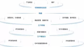 可持续化IT生态环境，保障一汽战略转型
