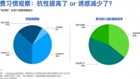 百度爱番番&Morketing: 2021年双11营销新趋势解读