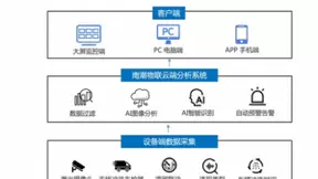 南潮物联：多重传感结合AI技术 实现智慧工地全场景未冲洗抓拍