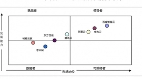 百度智能云领跑中国“AI+工业互联网”，市场地位与发展能力双维度第一