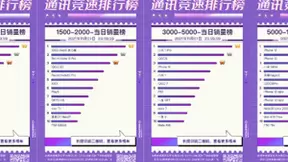 iQOO Neo5活力版强悍娱乐性能受欢迎 荣登京东11.11竞速榜单品销量冠军