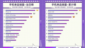 实力过硬 OPPO K9s获得京东11.11竞速榜1500-2000元价位单品销量亚军