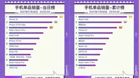 实力过硬 OPPO K9s获得京东11.11竞速榜1500-2000元价位单品销量亚军