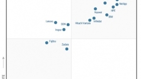 Pure Storage连续8年蝉联Gartner“主存储魔力象限”领导者地位