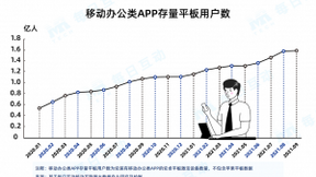 每日互动大数据：移动办公人群逐渐增长 平板设备优势更加凸显