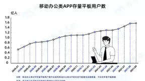 每日互动大数据：移动办公人群逐渐增长 平板设备优势更加凸显