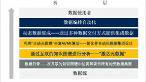 数据编织架构是实现现代化数据管理和集成的关键