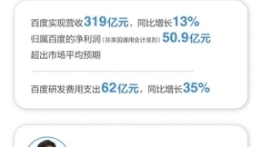 百度Q3营收超预期，研发投入62亿元，同比增长35%
