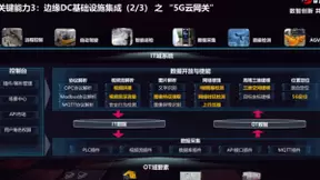 华为发布5G专网集成与边缘DC解决方案2.0，奏响5G toB大合唱