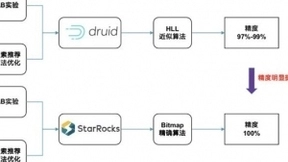 小米基于StarRocks极致性能打造小米式性价比数据平台